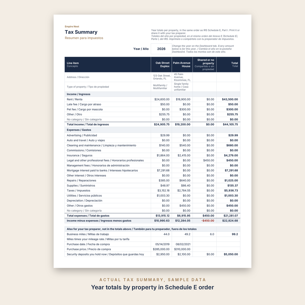 Actual tax summary with sample data: year totals per property in IRS Schedule E order